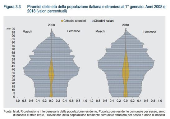 Piramide popolazione italiana